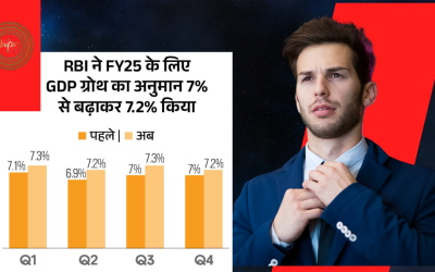 दुनिया की बड़ी अर्थव्यवस्थाओं में सबसे तेजी से बढ़ने वाला देश: FY2024-25 में 6.6% रह सकती है भारत की GDP विश्व बैंक ने FY2024-25 के लिए भारत का GDP अनुमान 6.6% पर बरकरार रखा है। यह अनुमान भारत की आर्थिक स्थिरता और उसकी वृद्धि की गति को दर्शाता है। पिछले कुछ वर्षों में भारत की आर्थिक वृद्धि दर दुनिया की बड़ी अर्थव्यवस्थाओं में सबसे तेज रही है। वर्ल्ड बैंक का GDP अनुमान FY2024-25 के लिए वर्ल्ड बैंक का GDP अनुमान 6.6% पर स्थिर है। अप्रैल में भी वर्ल्ड बैंक ने FY25 के लिए यही अनुमान जारी किया था। यह पुष्टि करता है कि भारत की आर्थिक वृद्धि की दिशा में कोई बड़े बदलाव नहीं आए हैं। भारत की वृद्धि दर वर्ल्ड बैंक की रिपोर्ट के अनुसार, FY2023-24 में भारत की वृद्धि दर उच्च रही है। हालांकि, आगामी तीन वित्तीय वर्षों के लिए एवरेज 6.7% प्रति वर्ष की स्थिर ग्रोथ का अनुमान है। यह संकेत करता है कि भारत की आर्थिक वृद्धि स्थिरता की ओर बढ़ रही है। FY2026 और FY2027 का अनुमान वित्त वर्ष 2026 के लिए वर्ल्ड बैंक ने भारत की वृद्धि दर 6.7% और वित्त वर्ष 2027 के लिए 6.8% होने का अनुमान लगाया है। यह दर्शाता है कि भारत की आर्थिक वृद्धि धीमी गति से लेकिन स्थिरता के साथ आगे बढ़ रही है। NSO का अनुमान नेशनल स्टैटिस्टिकल ऑफिस (NSO) ने FY2024 में GDP के 8.2% की दर से बढ़ने का अनुमान लगाया है। यह अनुमान वर्ल्ड बैंक के अनुमान से अधिक है, जो भारत की आर्थिक स्थिति के प्रति सकारात्मक दृष्टिकोण को दर्शाता है। RBI का GDP अनुमान भारतीय रिजर्व बैंक (RBI) ने FY2025 के लिए GDP ग्रोथ का अनुमान बढ़ाकर 7.2% किया है। इसके साथ ही, महंगाई अनुमान 4.5% पर बरकरार रखा है। यह अनुमान भारतीय अर्थव्यवस्था के प्रति विश्वास को दर्शाता है। GDP क्या है? GDP, या सकल घरेलू उत्पाद, किसी देश की अर्थव्यवस्था की हेल्थ को ट्रैक करने के लिए उपयोग किए जाने वाले सबसे कॉमन इंडिकेटर्स में से एक है। यह देश के भीतर एक स्पेसिफिक टाइम पीरियड में प्रोड्यूस सभी गुड्स और सर्विस की वैल्यू को रिप्रजेंट करता है। GDP के प्रकार रियल GDP नॉमिनल GDP नॉमिनल GDP का कैलकुलेशन करंट प्राइस पर किया जाता है। इसमें मौजूदा प्राइस लेवल के आधार पर वैल्यू का आकलन होता है। GDP की गणना कैसे होती है? GDP को कैलकुलेट करने के लिए एक तरीका है। GDP = C + G + I + NX यहां C का अर्थ है प्राइवेट कंजम्प्शन, G का अर्थ है सरकारी स्पेंडिंग, I का अर्थ है निवेश और NX का अर्थ है नेट एक्सपोर्ट। GDP की घट-बढ़ के लिए जिम्मेदार कारक व्यक्तिगत खर्च आप और हम जितना खर्च करते हैं, वह हमारी इकोनॉमी में योगदान देता है। प्राइवेट सेक्टर की भूमिका व्यापार ग्रोथ GDP का ३२% योगदान देती है। सरकारी खर्च सरकारी खर्च गुड्स और सर्विसेस प्रोड्यूस करने में 11% योगदान देता है। नेट डिमांड भारत के कुल एक्सपोर्ट को कुल इम्पोर्ट से घटाया जाता है, क्योंकि भारत में एक्सपोर्ट के मुकाबले इम्पोर्ट ज्यादा है, इसलिए इसका इम्पैक्ट GDP पर निगेटिव होता है। भारतीय अर्थव्यवस्था की चुनौतियां भारत की अर्थव्यवस्था को कई चुनौतियों का सामना करना पड़ता है, जैसे कि धीमी वृद्धि की संभावनाएं और अंतर्राष्ट्रीय प्रभाव। सरकार की नीतियां भारत सरकार ने कई आर्थिक सुधार लागू किए हैं जो विकास को बढ़ावा देने के लिए महत्वपूर्ण हैं। विकास की दिशा में उठाए गए कदम सरकार ने कई योजनाएं और नीतियां लागू की हैं जो निवेश को प्रोत्साहित करती हैं। भारत का वैश्विक परिदृश्य भारत की वैश्विक भूमिका बढ़ती जा रही है और अंतर्राष्ट्रीय व्यापार में भी भारत की महत्वपूर्ण भूमिका है। भारत की अर्थव्यवस्था स्थिरता की ओर बढ़ रही है। भविष्य में भी उच्च वृद्धि दर की उम्मीद है। आर्थिक सुधार और नीतियों के साथ, भारत दुनिया की सबसे तेजी से बढ़ती अर्थव्यवस्थाओं में बना रहेगा।